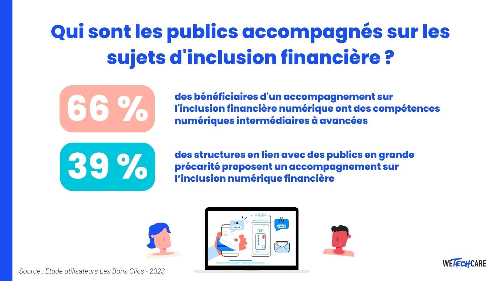 Infographie : qui sont les publics accompagnés sur les sujets d'inclusion financière ?